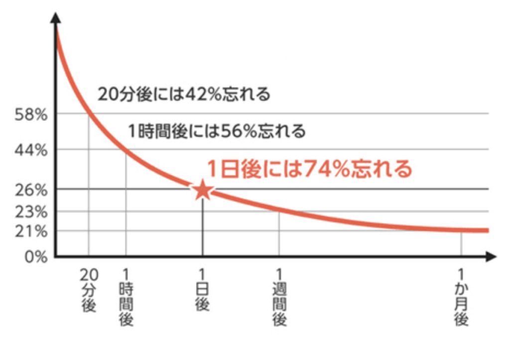 管理栄養士国家試験対策 勉強効果を10倍にすべく 記憶する技術 を知っておこう 管理栄養士のいろは